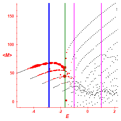 Peres lattice <M>